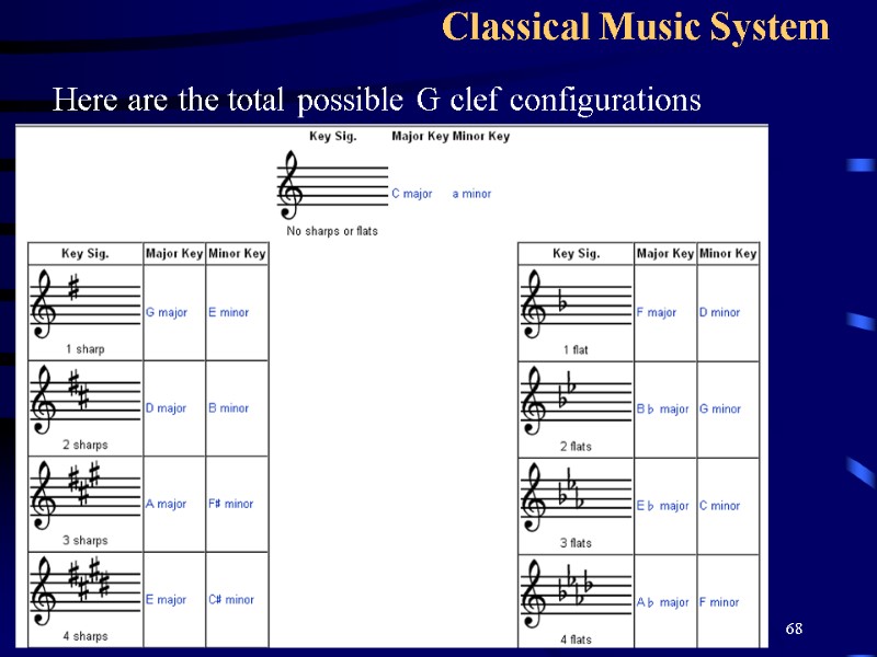 68 Classical Music System Here are the total possible G clef configurations